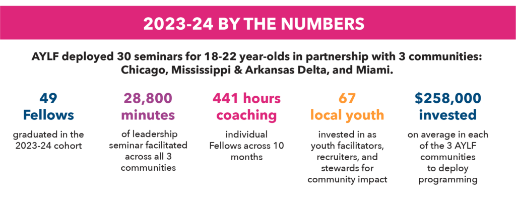 Data from the AYLF 2023-24 cohort year at AYLF